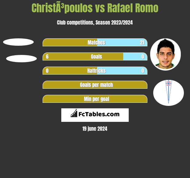 ChristÃ³poulos vs Rafael Romo h2h player stats