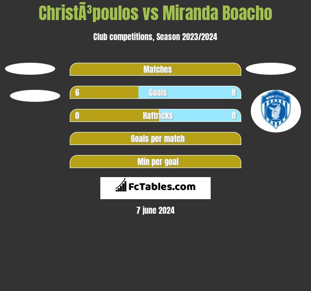 ChristÃ³poulos vs Miranda Boacho h2h player stats