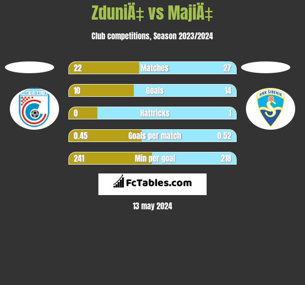 ZduniÄ‡ vs MajiÄ‡ h2h player stats