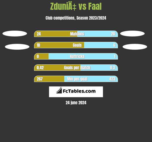 ZduniÄ‡ vs Faal h2h player stats