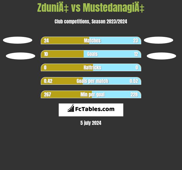 ZduniÄ‡ vs MustedanagiÄ‡ h2h player stats