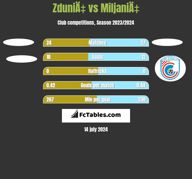 ZduniÄ‡ vs MiljaniÄ‡ h2h player stats