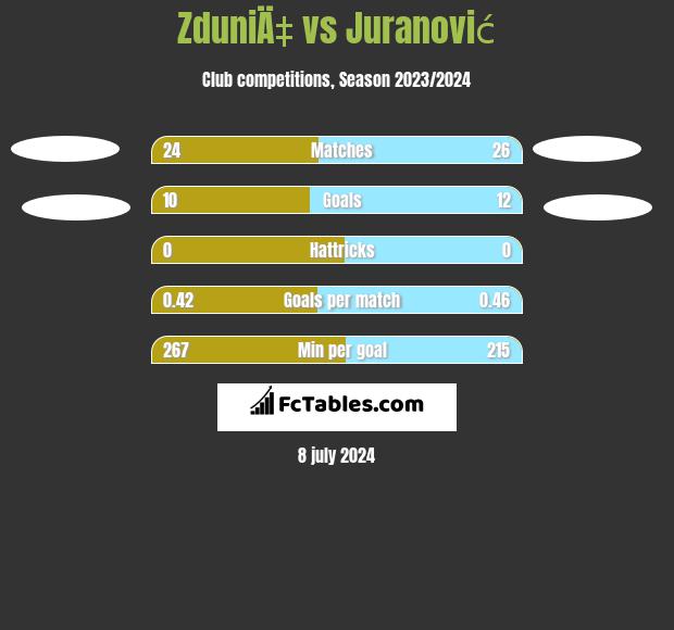 ZduniÄ‡ vs Juranović h2h player stats
