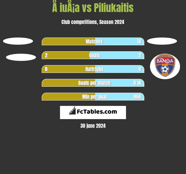 Å iuÅ¡a vs Piliukaitis h2h player stats