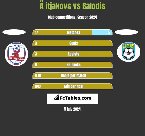 Å itjakovs vs Balodis h2h player stats