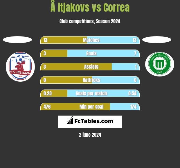 Å itjakovs vs Correa h2h player stats