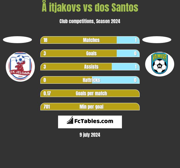Å itjakovs vs dos Santos h2h player stats