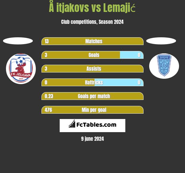 Å itjakovs vs Lemajić h2h player stats