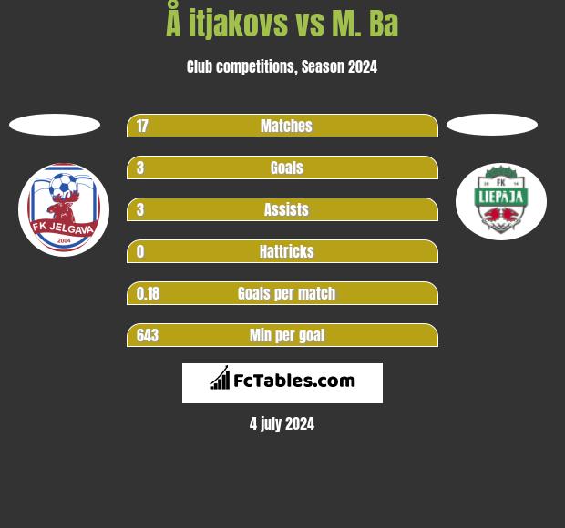 Å itjakovs vs M. Ba h2h player stats