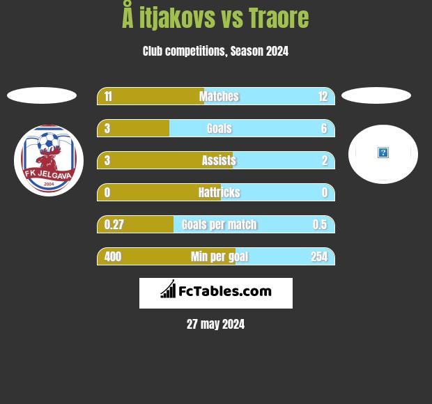 Å itjakovs vs Traore h2h player stats