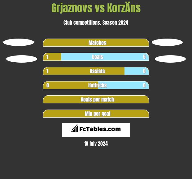 Grjaznovs vs KorzÄns h2h player stats