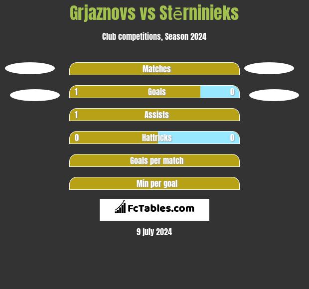 Grjaznovs vs Stērninieks h2h player stats