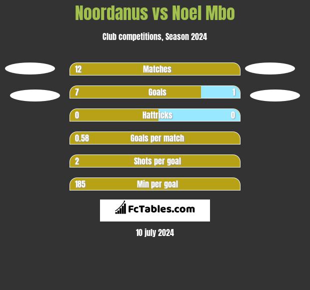 Noordanus vs Noel Mbo h2h player stats