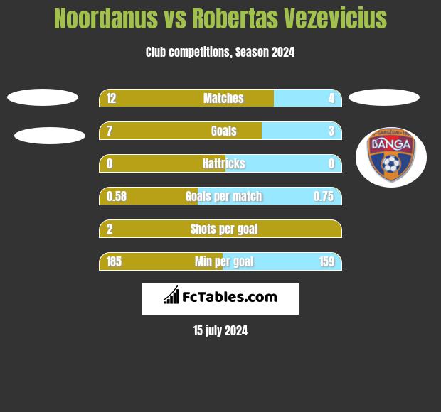Noordanus vs Robertas Vezevicius h2h player stats