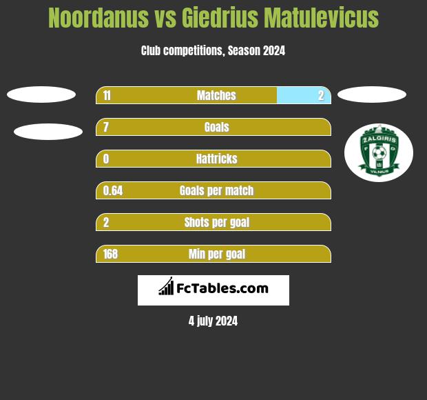 Noordanus vs Giedrius Matulevicus h2h player stats