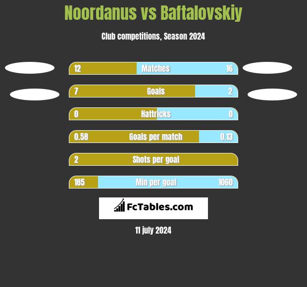 Noordanus vs Baftalovskiy h2h player stats