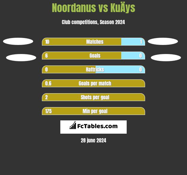 Noordanus vs KuÄys h2h player stats