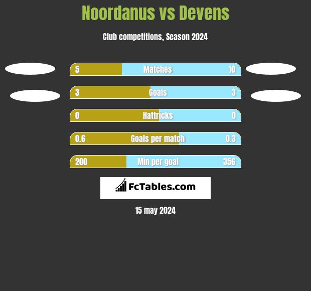 Noordanus vs Devens h2h player stats