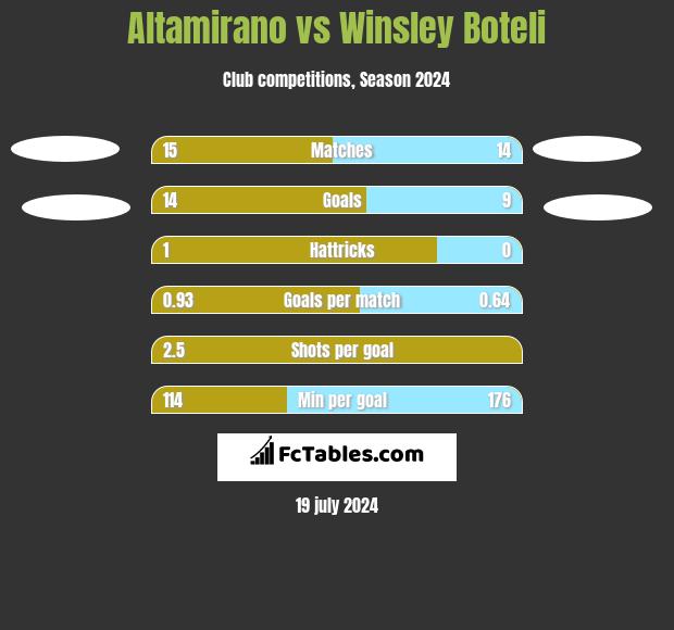 Altamirano vs Winsley Boteli h2h player stats