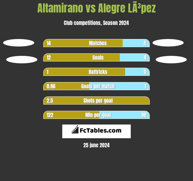 Altamirano vs Alegre LÃ³pez h2h player stats