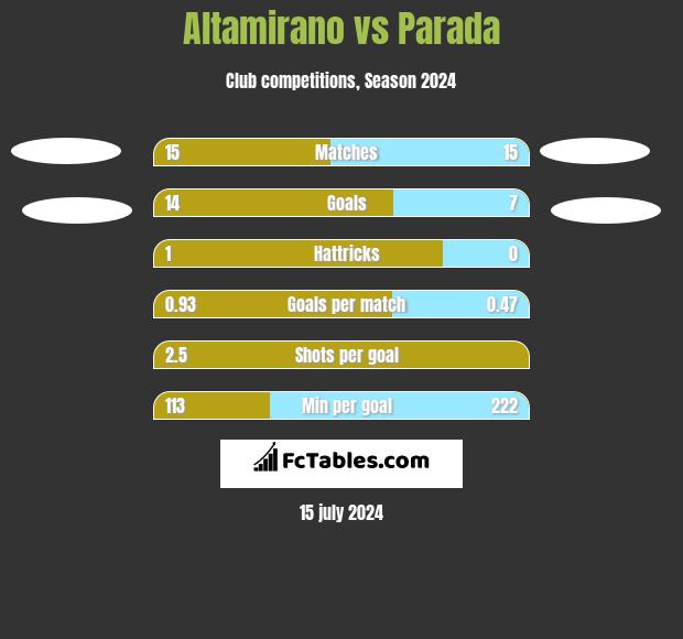 Altamirano vs Parada h2h player stats