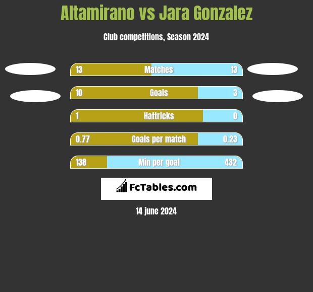 Altamirano vs Jara Gonzalez h2h player stats