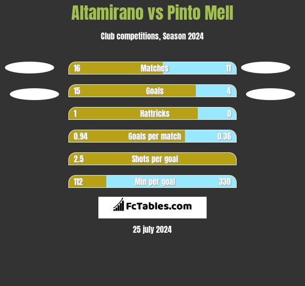 Altamirano vs Pinto Mell h2h player stats