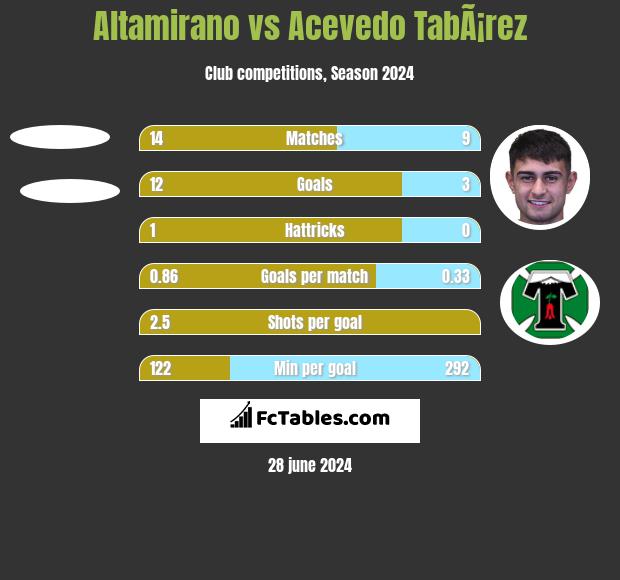 Altamirano vs Acevedo TabÃ¡rez h2h player stats