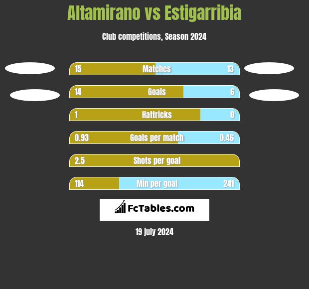 Altamirano vs Estigarribia h2h player stats