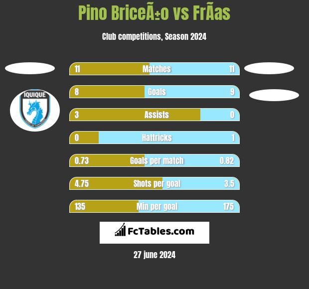 Pino BriceÃ±o vs FrÃ­as h2h player stats