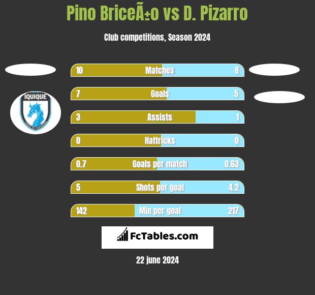 Pino BriceÃ±o vs D. Pizarro h2h player stats