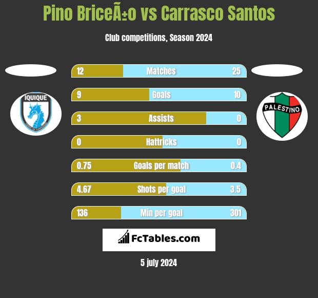 Pino BriceÃ±o vs Carrasco Santos h2h player stats
