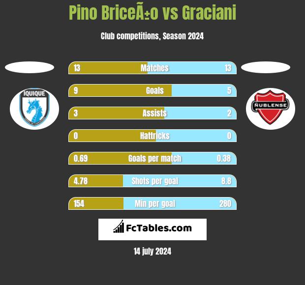Pino BriceÃ±o vs Graciani h2h player stats
