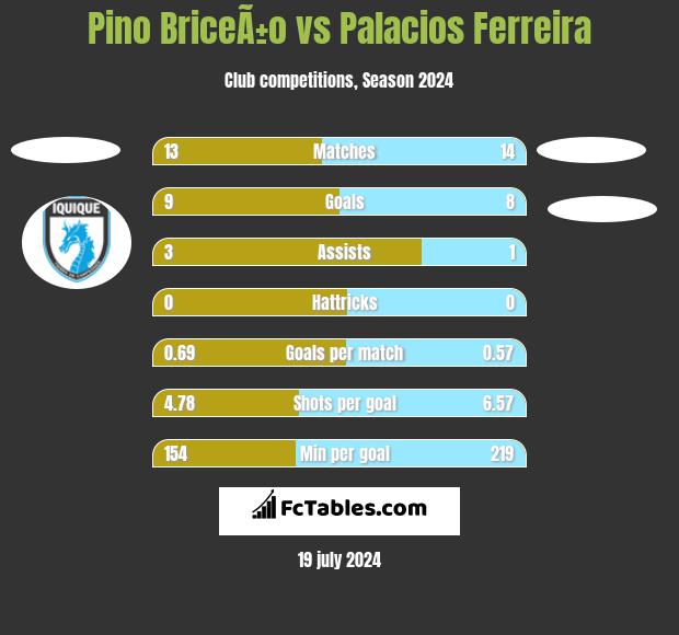 Pino BriceÃ±o vs Palacios Ferreira h2h player stats
