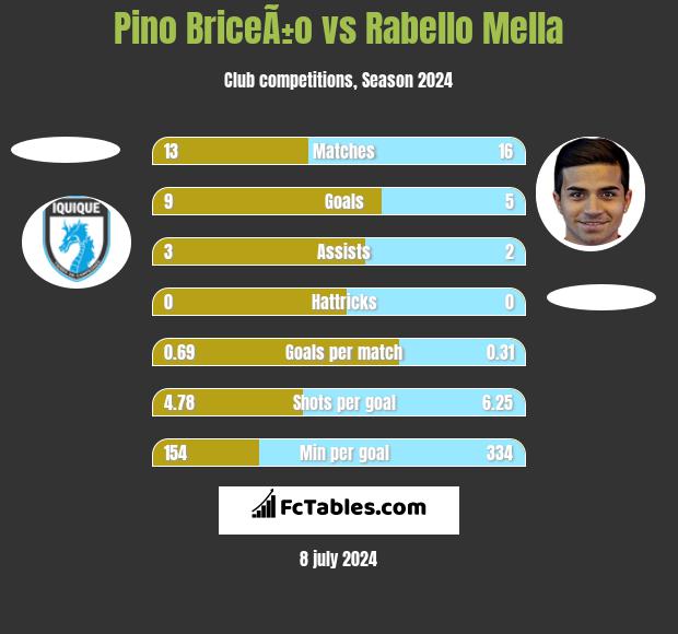 Pino BriceÃ±o vs Rabello Mella h2h player stats