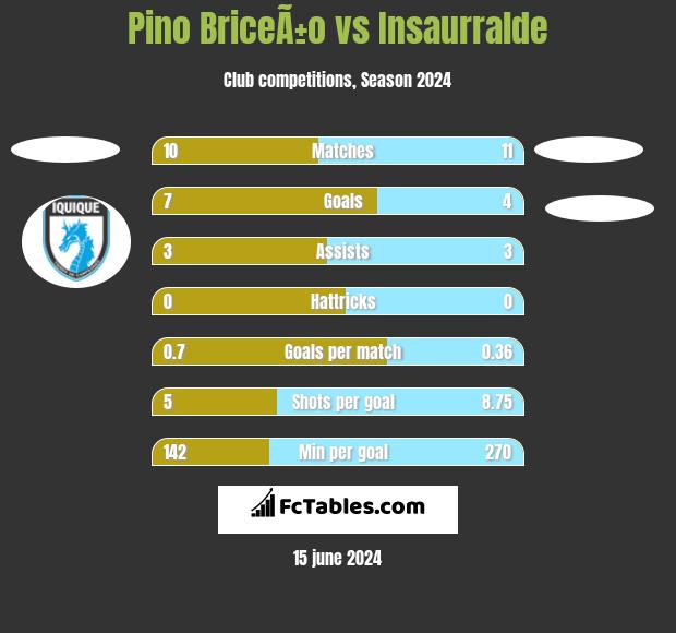 Pino BriceÃ±o vs Insaurralde h2h player stats