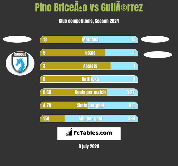 Pino BriceÃ±o vs GutiÃ©rrez h2h player stats