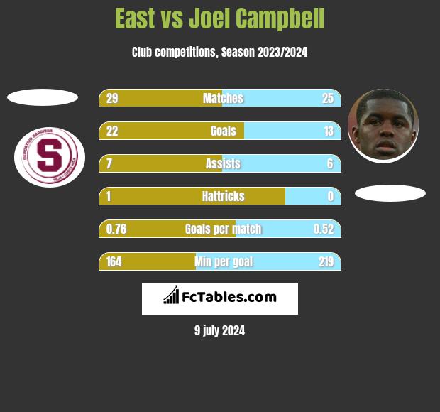 East vs Joel Campbell h2h player stats