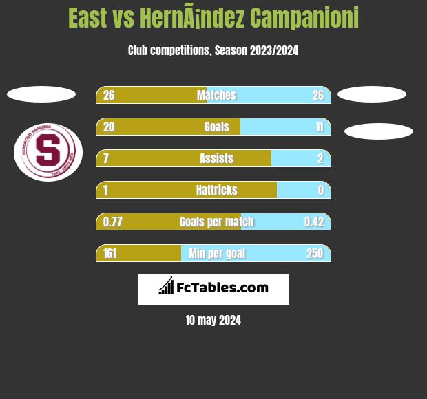 East vs HernÃ¡ndez Campanioni h2h player stats