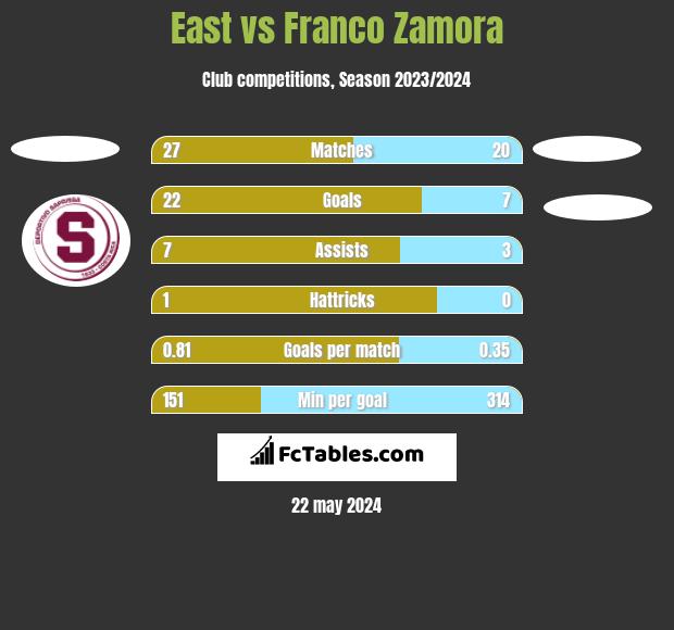 East vs Franco Zamora h2h player stats