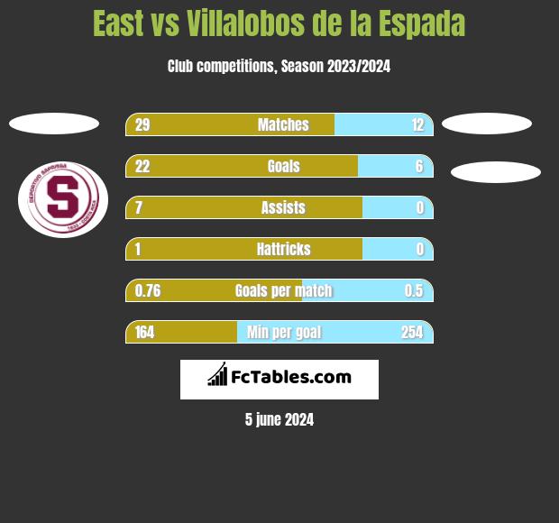 East vs Villalobos de la Espada h2h player stats