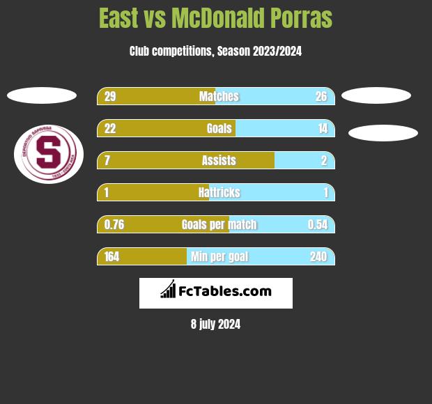 East vs McDonald Porras h2h player stats