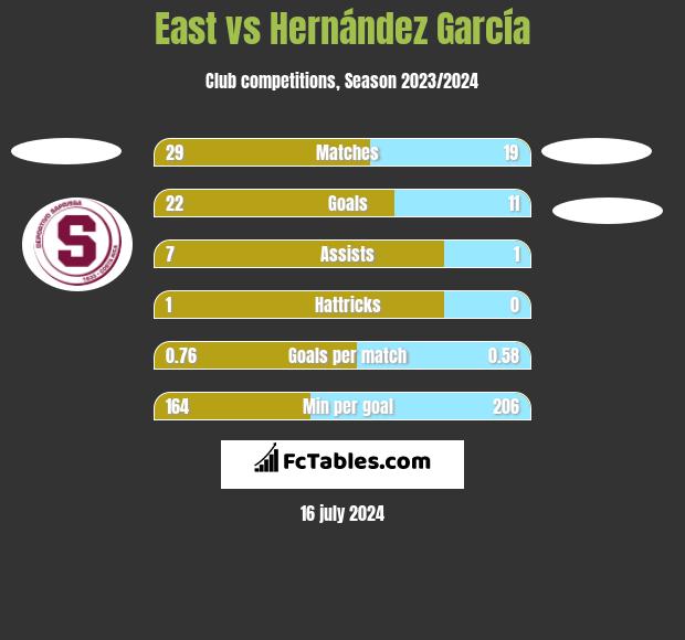 East vs Hernández García h2h player stats