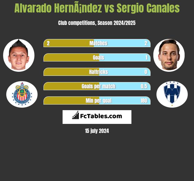 Alvarado HernÃ¡ndez vs Sergio Canales h2h player stats