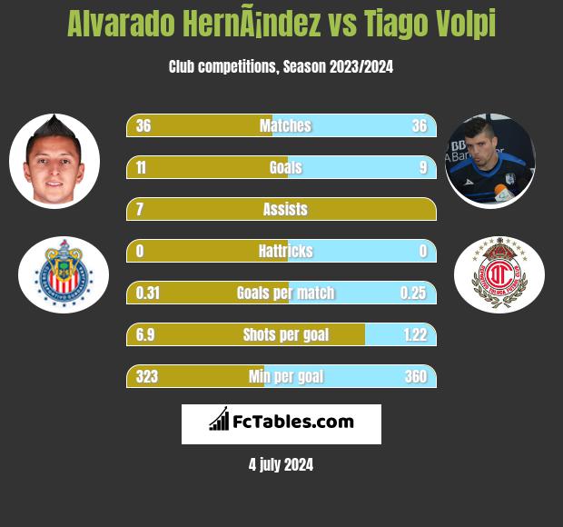 Alvarado HernÃ¡ndez vs Tiago Volpi h2h player stats