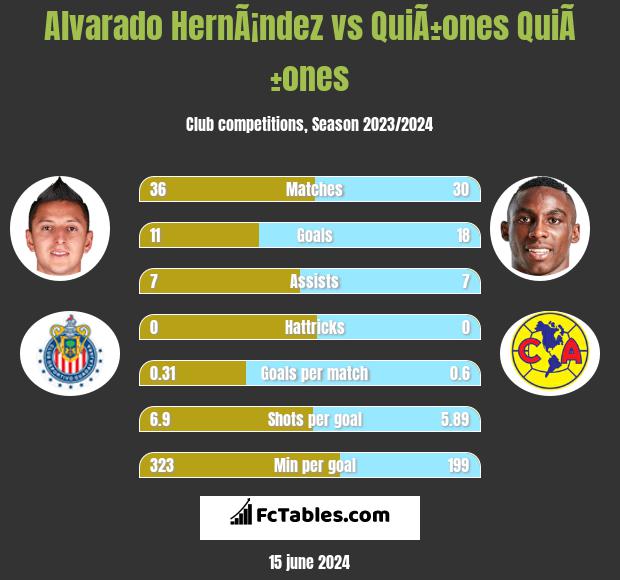 Alvarado HernÃ¡ndez vs QuiÃ±ones QuiÃ±ones h2h player stats