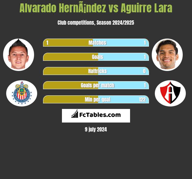 Alvarado HernÃ¡ndez vs Aguirre Lara h2h player stats