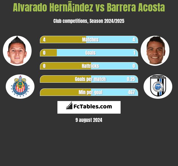 Alvarado HernÃ¡ndez vs Barrera Acosta h2h player stats