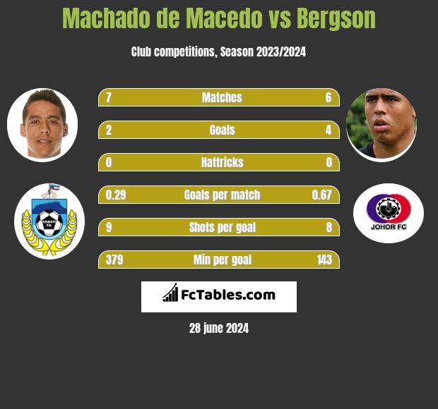 Machado de Macedo vs Bergson h2h player stats