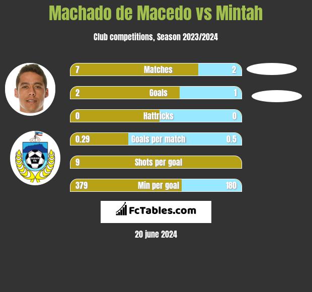 Machado de Macedo vs Mintah h2h player stats